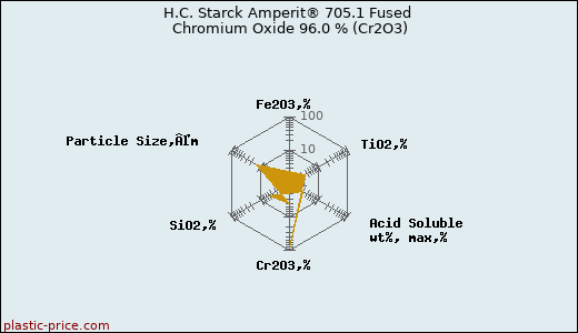 H.C. Starck Amperit® 705.1 Fused Chromium Oxide 96.0 % (Cr2O3)