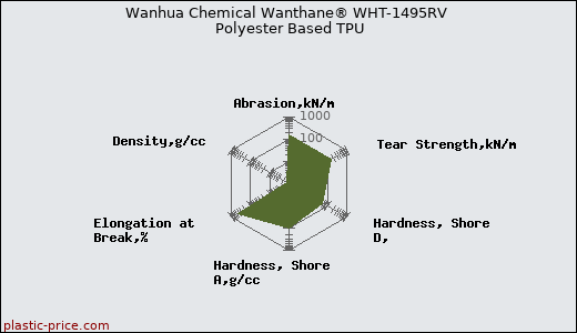 Wanhua Chemical Wanthane® WHT-1495RV Polyester Based TPU
