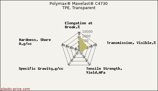 Polymax® Maxelast® C4730 TPE, Transparent