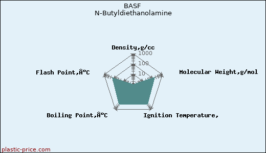 BASF N-Butyldiethanolamine