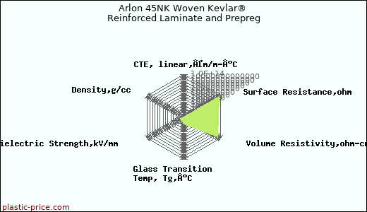 Arlon 45NK Woven Kevlar® Reinforced Laminate and Prepreg