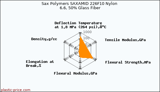 Sax Polymers SAXAMID 226F10 Nylon 6.6, 50% Glass Fiber