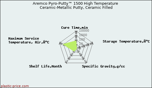 Aremco Pyro-Putty™ 1500 High Temperature Ceramic-Metallic Putty, Ceramic Filled