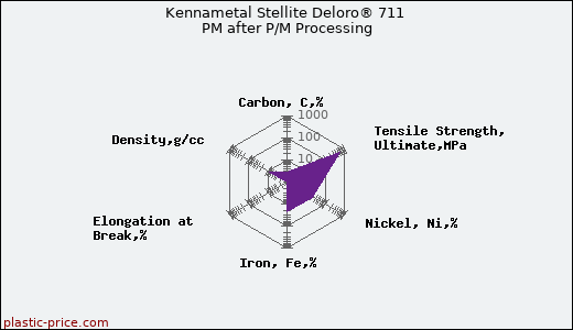 Kennametal Stellite Deloro® 711 PM after P/M Processing