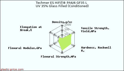 Techmer ES HiFill® PA6/6 GF35 L UV 35% Glass Filled (Conditioned)