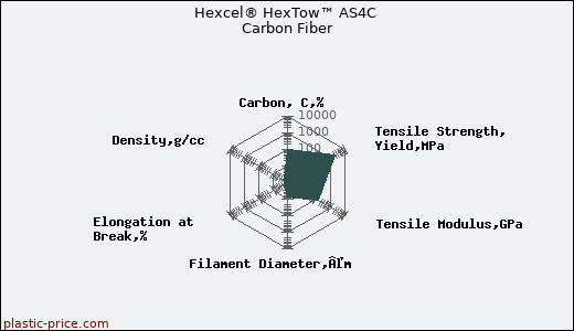 Hexcel® HexTow™ AS4C Carbon Fiber