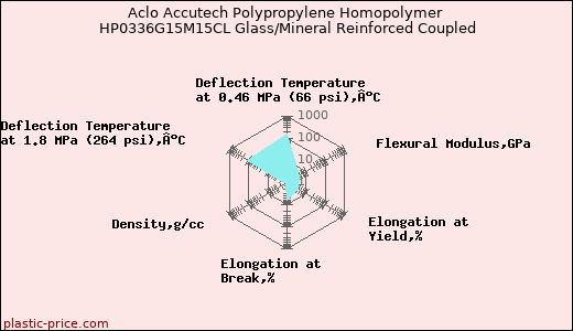 Aclo Accutech Polypropylene Homopolymer HP0336G15M15CL Glass/Mineral Reinforced Coupled