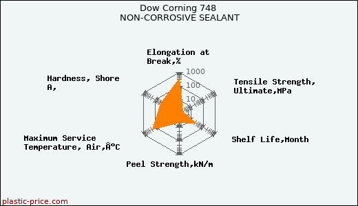 Dow Corning 748 NON-CORROSIVE SEALANT