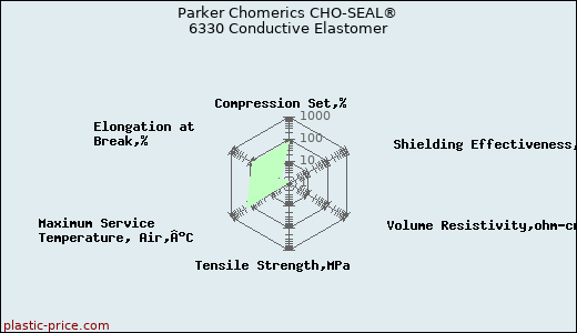 Parker Chomerics CHO-SEAL® 6330 Conductive Elastomer