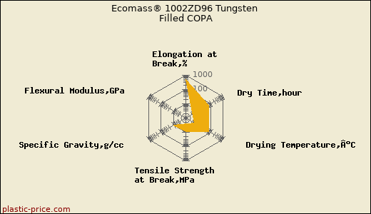 Ecomass® 1002ZD96 Tungsten Filled COPA