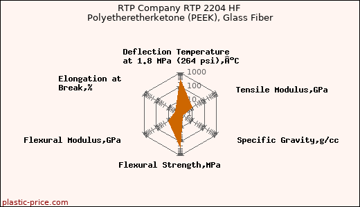 RTP Company RTP 2204 HF Polyetheretherketone (PEEK), Glass Fiber