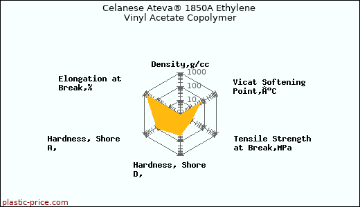 Celanese Ateva® 1850A Ethylene Vinyl Acetate Copolymer