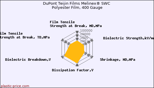 DuPont Teijin Films Melinex® SWC Polyester Film, 400 Gauge