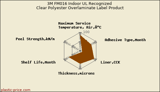 3M FM016 Indoor UL Recognized Clear Polyester Overlaminate Label Product