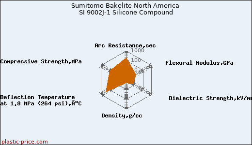 Sumitomo Bakelite North America SI 9002J-1 Silicone Compound