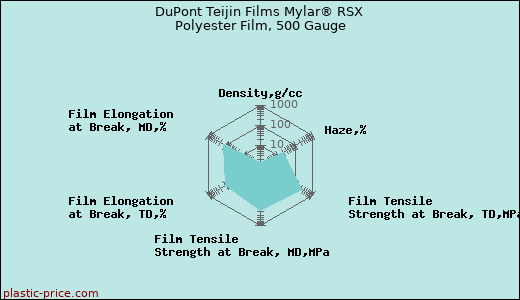 DuPont Teijin Films Mylar® RSX Polyester Film, 500 Gauge