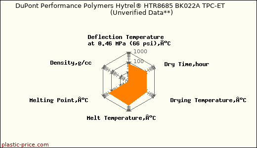DuPont Performance Polymers Hytrel® HTR8685 BK022A TPC-ET                      (Unverified Data**)