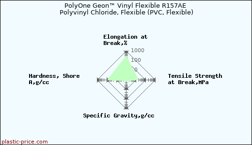 PolyOne Geon™ Vinyl Flexible R157AE Polyvinyl Chloride, Flexible (PVC, Flexible)
