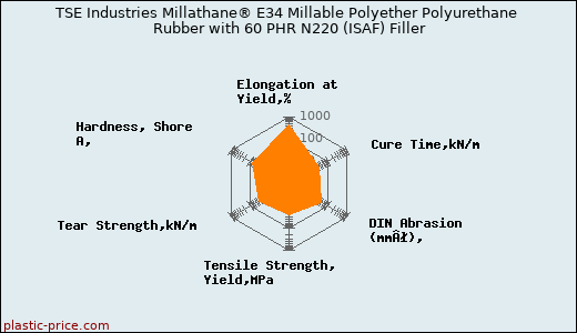 TSE Industries Millathane® E34 Millable Polyether Polyurethane Rubber with 60 PHR N220 (ISAF) Filler