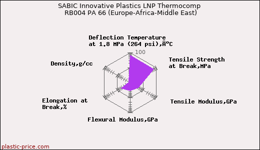 SABIC Innovative Plastics LNP Thermocomp RB004 PA 66 (Europe-Africa-Middle East)