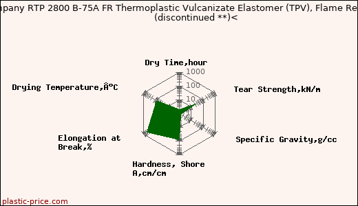 RTP Company RTP 2800 B-75A FR Thermoplastic Vulcanizate Elastomer (TPV), Flame Retardant               (discontinued **)<