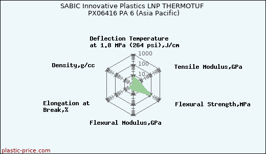 SABIC Innovative Plastics LNP THERMOTUF PX06416 PA 6 (Asia Pacific)