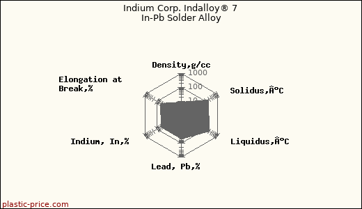 Indium Corp. Indalloy® 7 In-Pb Solder Alloy