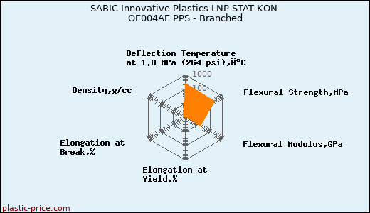 SABIC Innovative Plastics LNP STAT-KON OE004AE PPS - Branched