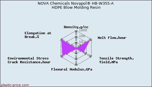 NOVA Chemicals Novapol® HB-W355-A HDPE Blow Molding Resin