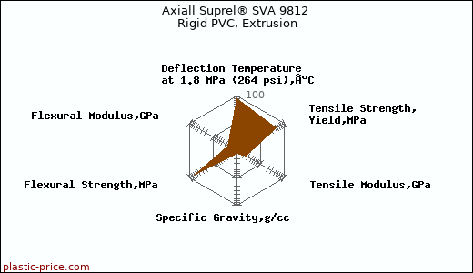 Axiall Suprel® SVA 9812 Rigid PVC, Extrusion