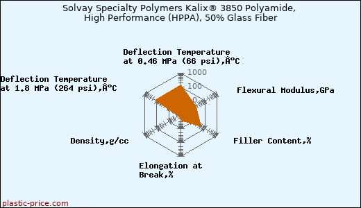 Solvay Specialty Polymers Kalix® 3850 Polyamide, High Performance (HPPA), 50% Glass Fiber