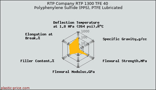 RTP Company RTP 1300 TFE 40 Polyphenylene Sulfide (PPS), PTFE Lubricated