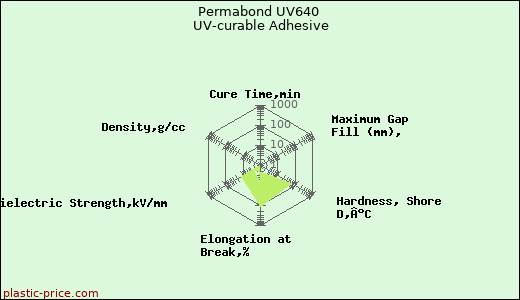 Permabond UV640 UV-curable Adhesive