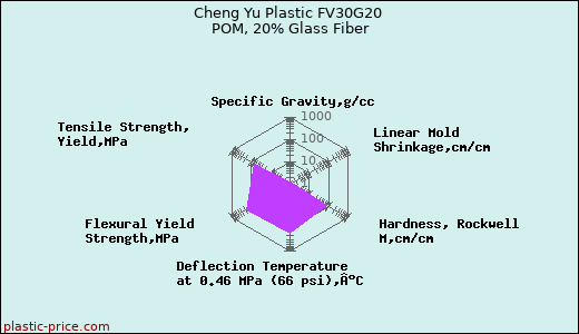 Cheng Yu Plastic FV30G20 POM, 20% Glass Fiber
