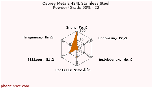 Osprey Metals 434L Stainless Steel Powder (Grade 90% - 22)