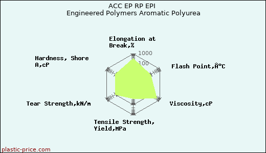 ACC EP RP EPI Engineered Polymers Aromatic Polyurea