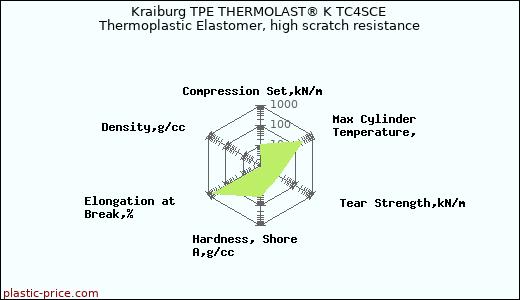 Kraiburg TPE THERMOLAST® K TC4SCE Thermoplastic Elastomer, high scratch resistance