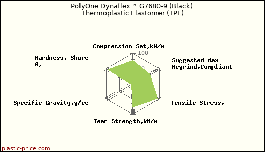 PolyOne Dynaflex™ G7680-9 (Black) Thermoplastic Elastomer (TPE)