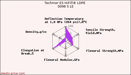 Techmer ES HiFill® LDPE 0098 S LE