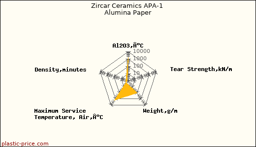 Zircar Ceramics APA-1 Alumina Paper