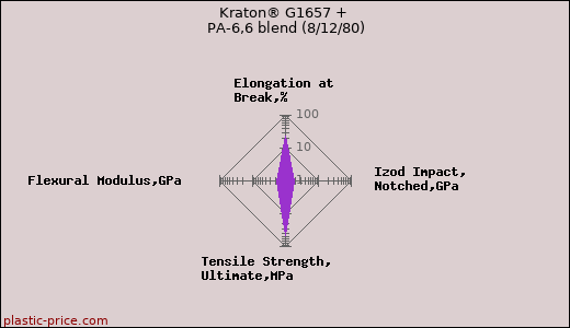 Kraton® G1657 + PA-6,6 blend (8/12/80)