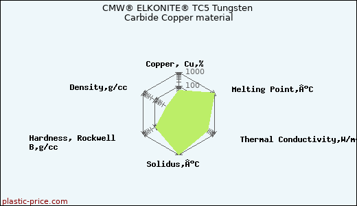 CMW® ELKONITE® TC5 Tungsten Carbide Copper material