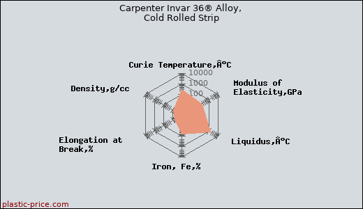 Carpenter Invar 36® Alloy, Cold Rolled Strip