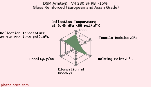 DSM Arnite® TV4 230 SF PBT-15% Glass Reinforced (European and Asian Grade)