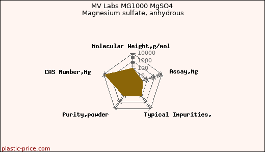 MV Labs MG1000 MgSO4 Magnesium sulfate, anhydrous