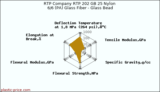 RTP Company RTP 202 GB 25 Nylon 6/6 (PA) Glass Fiber - Glass Bead