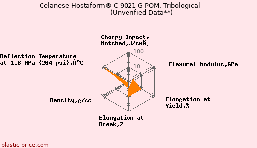 Celanese Hostaform® C 9021 G POM, Tribological                      (Unverified Data**)