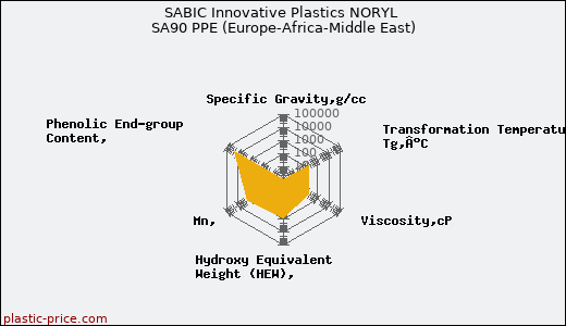 SABIC Innovative Plastics NORYL SA90 PPE (Europe-Africa-Middle East)