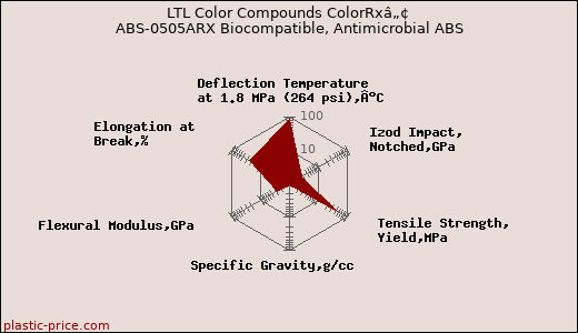 LTL Color Compounds ColorRxâ„¢ ABS-0505ARX Biocompatible, Antimicrobial ABS