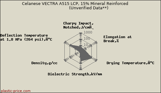 Celanese VECTRA A515 LCP, 15% Mineral Reinforced                      (Unverified Data**)